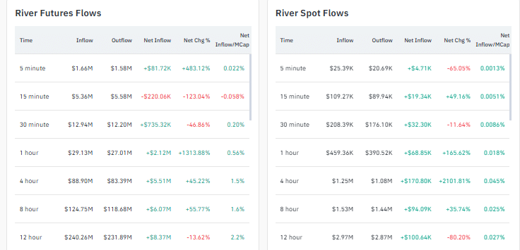 RIVER加密货币能否在日涨幅20%的背景下冲击23美元？