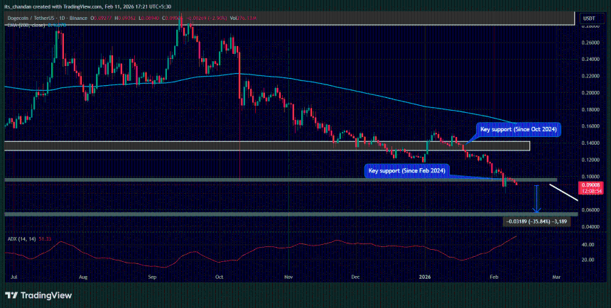 狗狗币 (DOGE) 价格走势