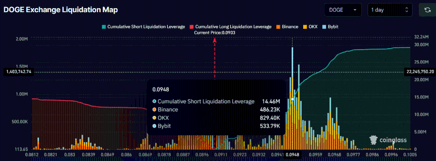 DOGE 交易所清算地图