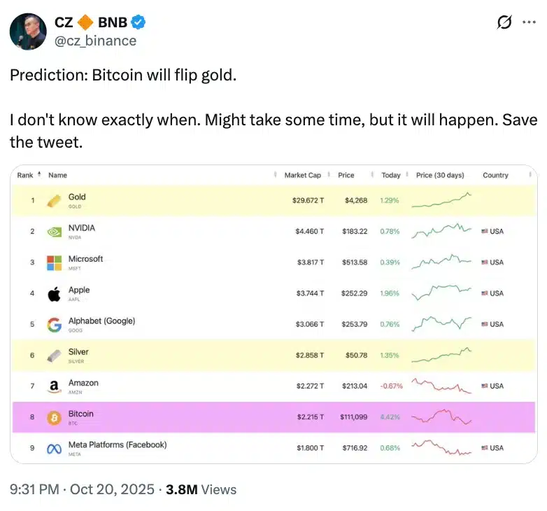 Bitcoin will flip gold