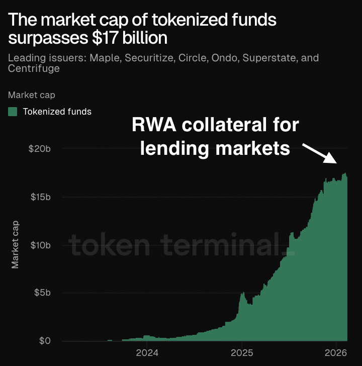 Chainlink与Ondo Finance合作，推动DeFi在现实世界资产中的应用