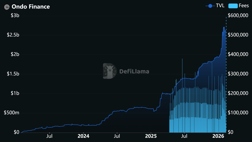 Chainlink与Ondo Finance合作，推动DeFi在现实世界资产中的应用
