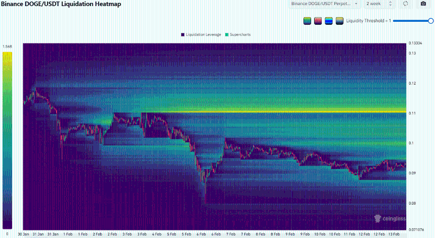 Dogecoin 挤压热图