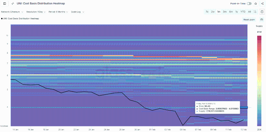 Uniswap成本基准分布