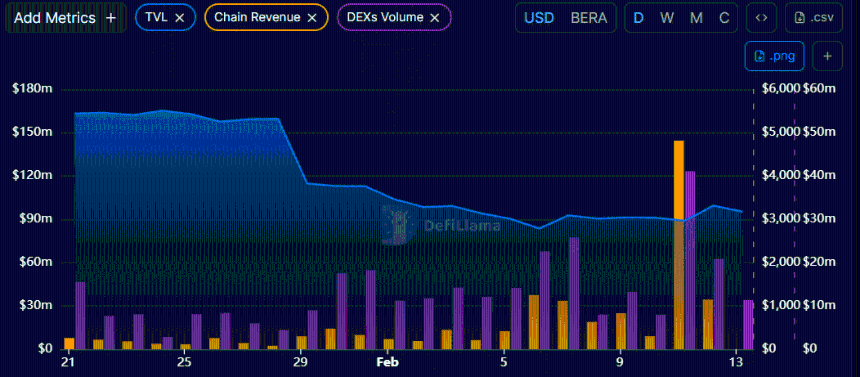 Berachain’s Total Value Locked (TVL)