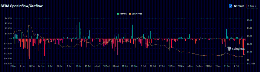 BERA Spot Inflow/Outflow