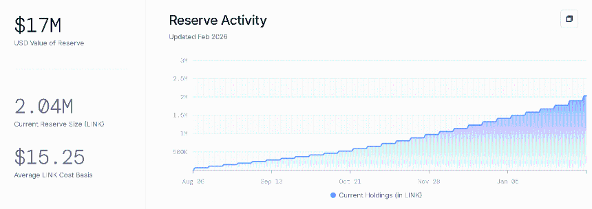 Chainlink：这一流动性集群或将推动LINK升至9美元