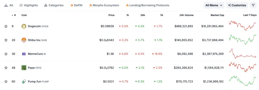 total meme coin market cap