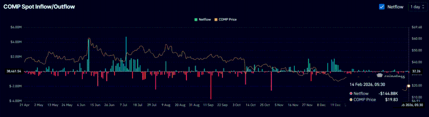 COMP 现货流入/流出