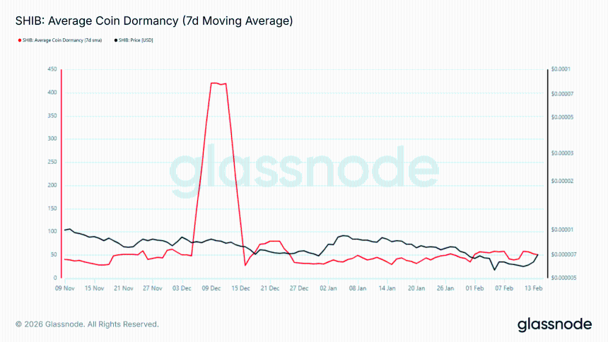 Shiba Inu Dormancy 7DMA