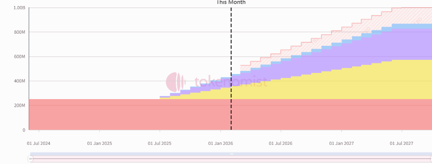 一周代币解锁:ZRO、ZK解锁超流通量3%代币