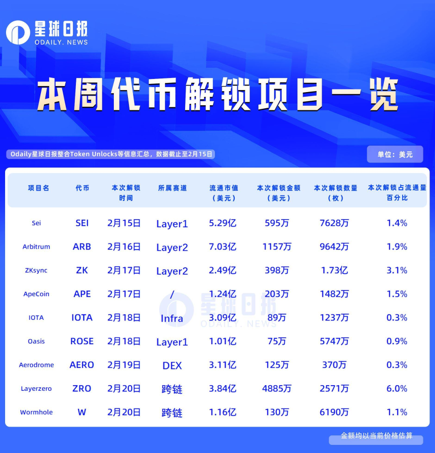 一周代币解锁:ZRO、ZK解锁超流通量3%代币