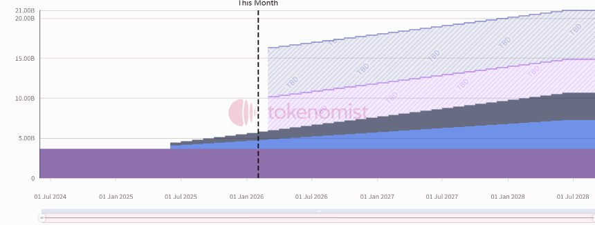 一周代币解锁:ZRO、ZK解锁超流通量3%代币