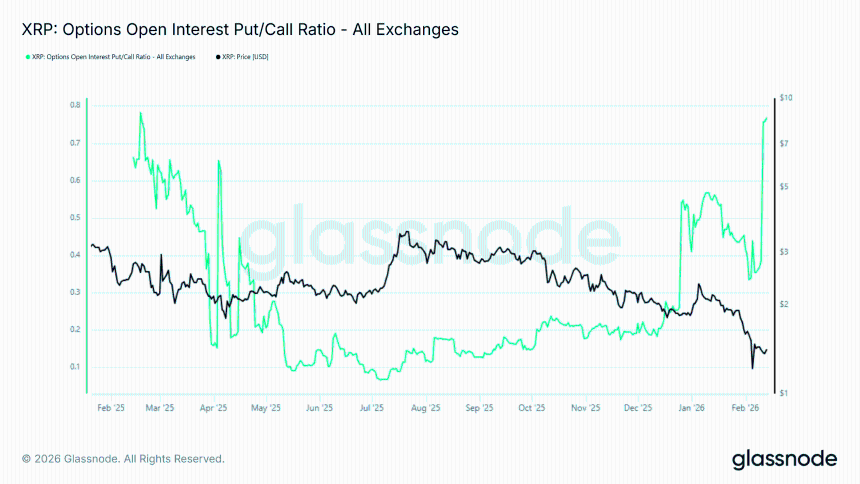 XRP Put Call Ratio