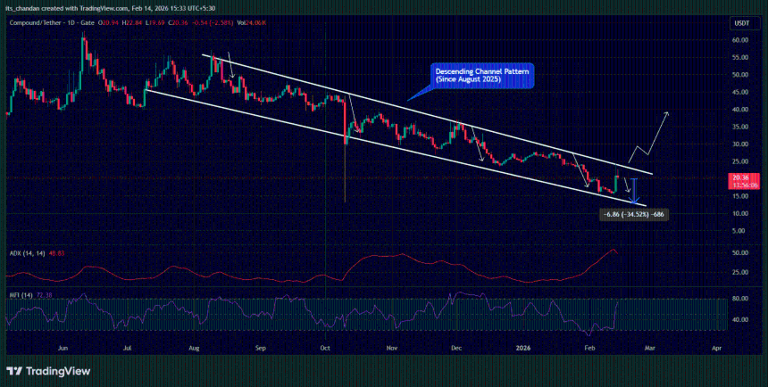 Compound (COMP) 价格走势