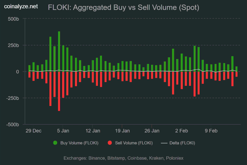 Floki buy sell volume