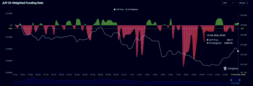 OI-weighed funding rate chart