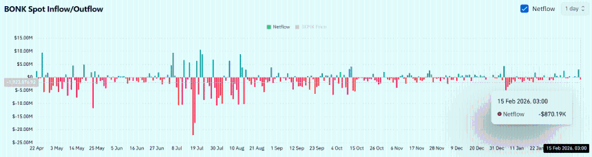 BONK暴涨11%突破通道：趋势反转还是空头挤压？