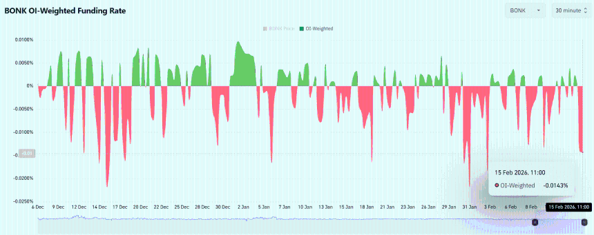 BONK暴涨11%突破通道：趋势反转还是空头挤压？