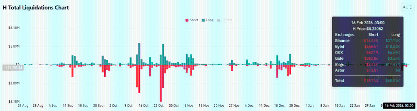 Humanity Protocol暴涨12%后逼近关键阻力位，这些指标暗示潜在突破