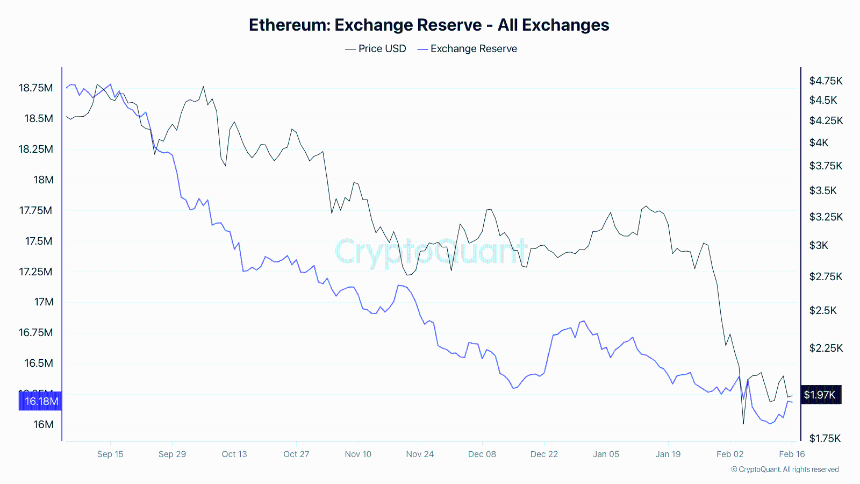 Ethereum exchange reserve 
