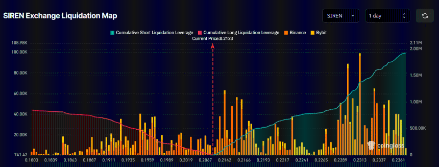 SIREN Exchange Liquidation Map