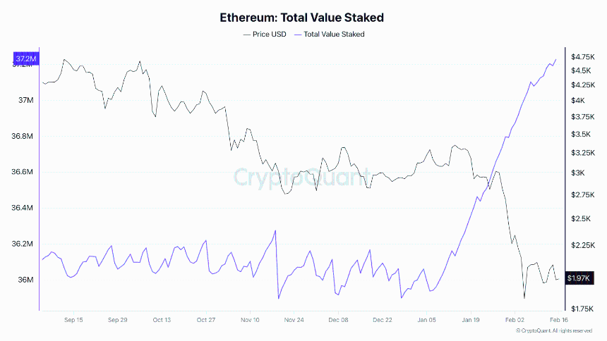 Ethereum Total Staked ETH