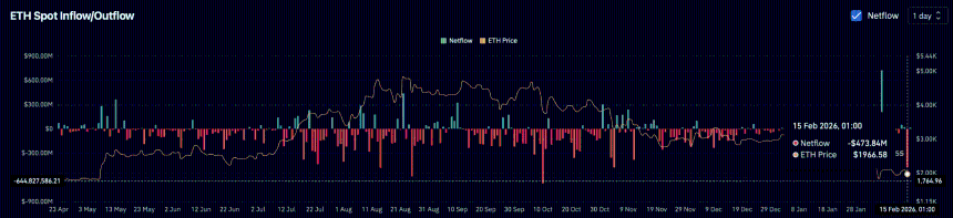 ETH spot exchange netflow
