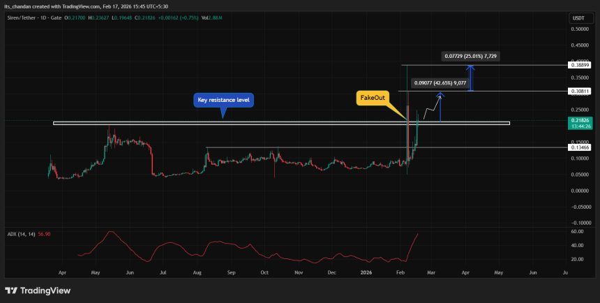 Siren (SIREN) price action