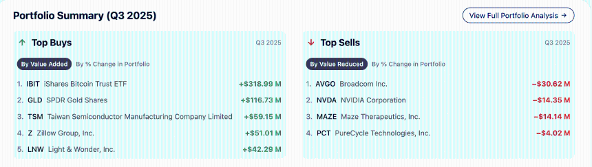 哈佛管理公司比特币和以太坊持仓情况
