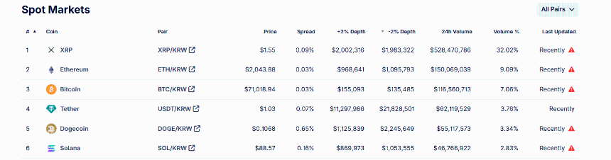 XRP在韩国交易量超越比特币和以太坊，零售交易者推动市场热潮