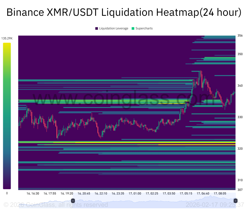 Monero在290美元关口获支撑，巨鲸增持7000枚XMR——突破是否在酝酿？
