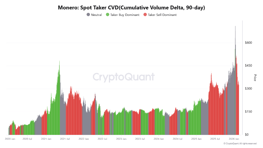 Monero在290美元关口获支撑，巨鲸增持7000枚XMR——突破是否在酝酿？