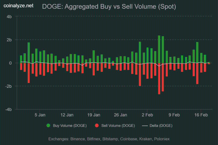 Dogecoin buy sell volume