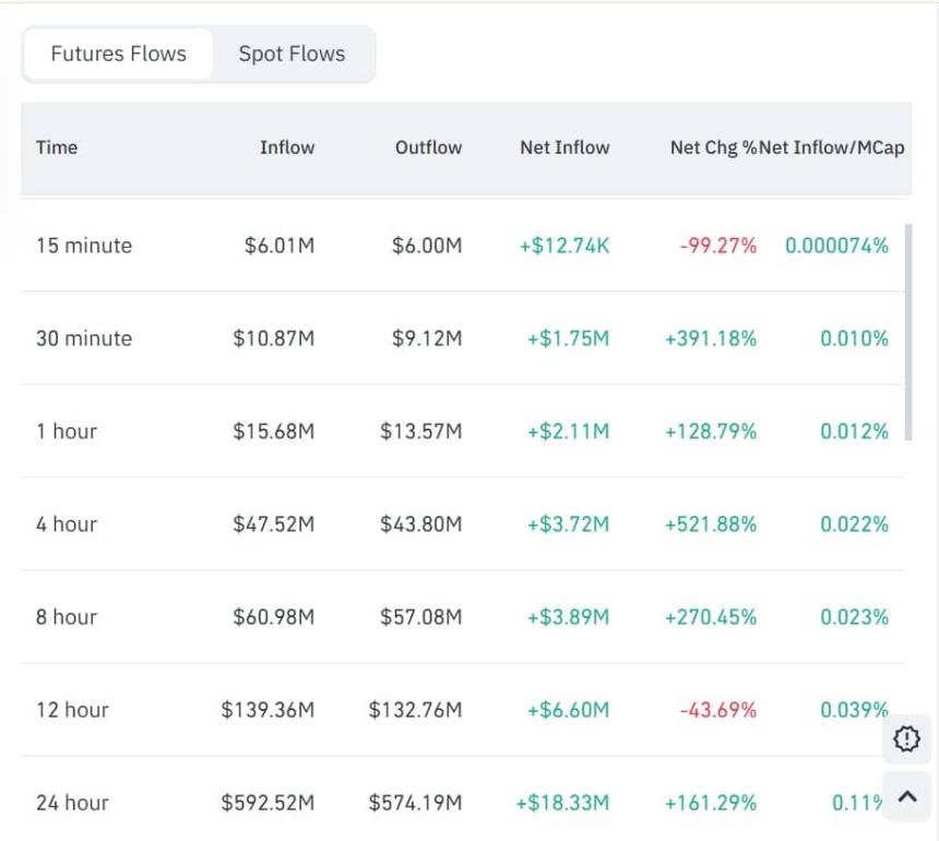 Dogecoin futures inflow