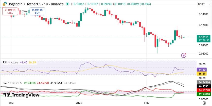 Dogecoin RSI & DMI ADX