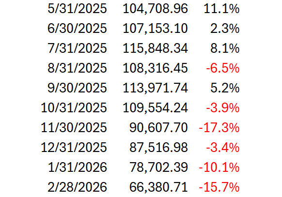 比特币——“彩虹区”、五个月连跌与BTC价格未来走势