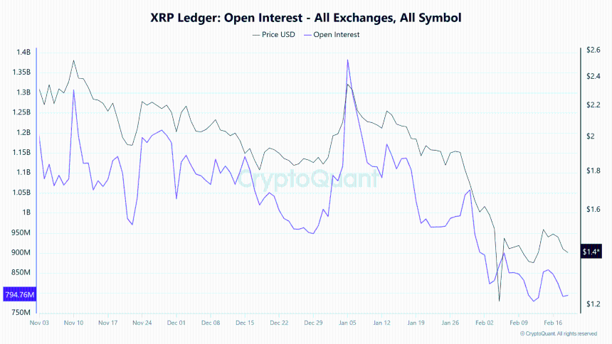 XRP Open Interest