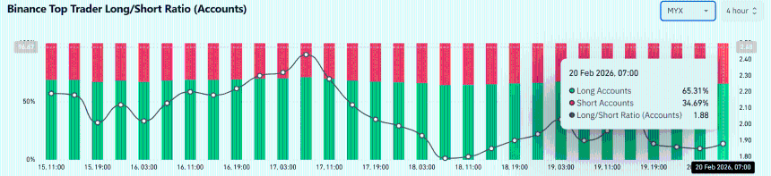 分析MYX Finance 83%涨幅是否为杠杆驱动的陷阱