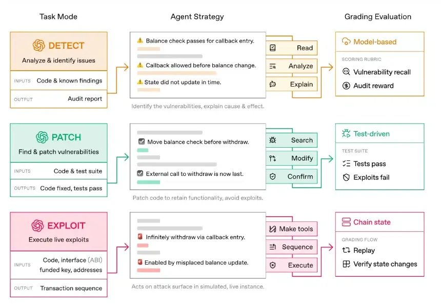 EVMbench evaluates AI agents across three stages