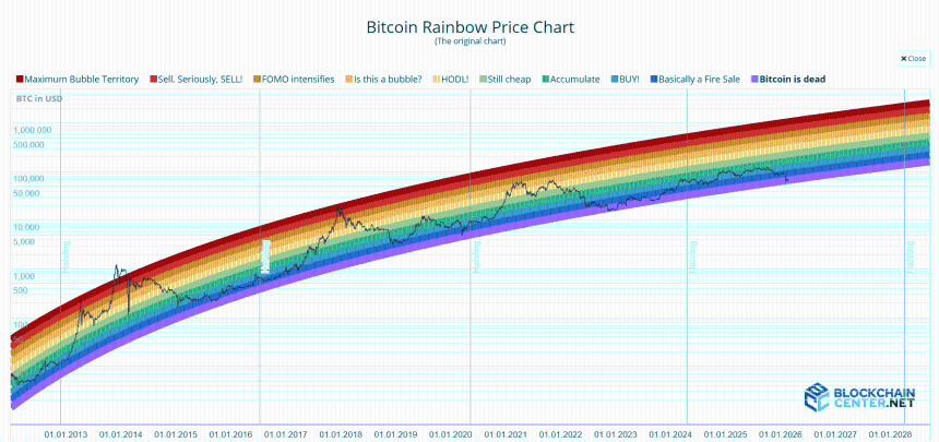 比特币——“彩虹区”、五个月连跌与BTC价格未来走势