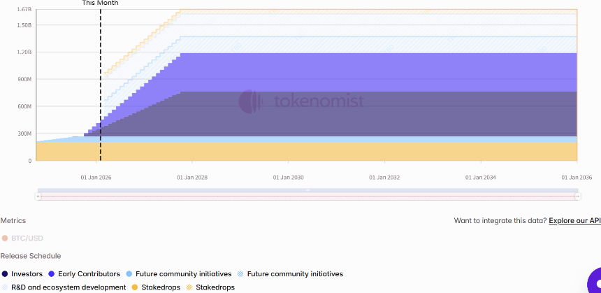一周代币解锁:14个项目解锁价值1.1亿美元代币