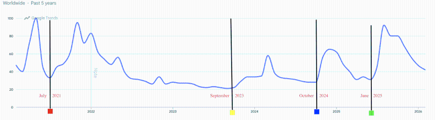 加密货币搜索兴趣降至2022年以来最低点——市场需求是否正在枯竭？