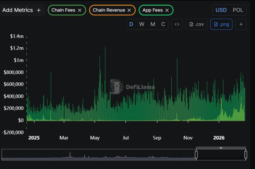 Polygon收入与费用