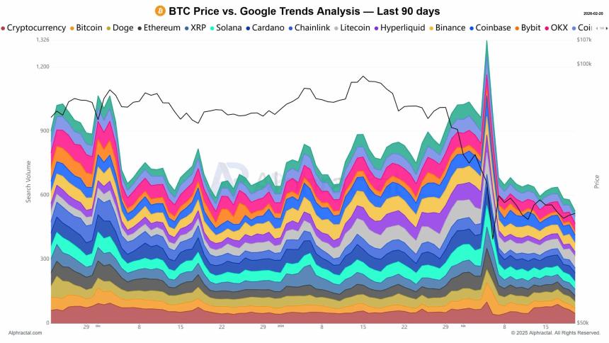 Search interest chart 