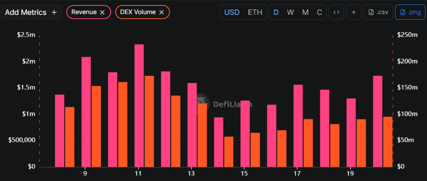 HYPE DEX volume and revenue