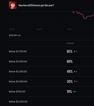以太坊：随着看跌情绪升温，ETH能否守住1500美元？