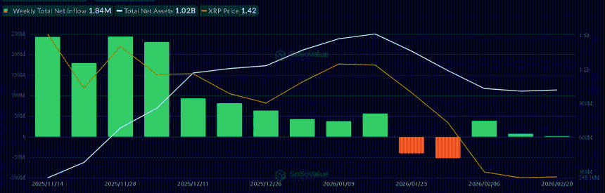 XRP在1.35美元支撑位企稳，ETF流入达184万美元：反转即将到来？