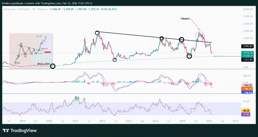 以太坊：随着看跌情绪升温，ETH能否守住1500美元？