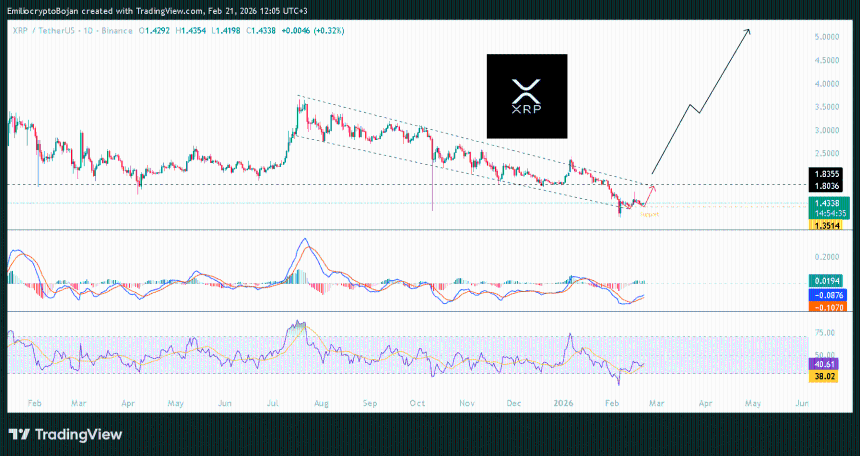 XRP在1.35美元支撑位企稳，ETF流入达184万美元：反转即将到来？